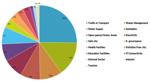 Smart City Faridabad - Fscl, Smart City Haryana, Smart City India